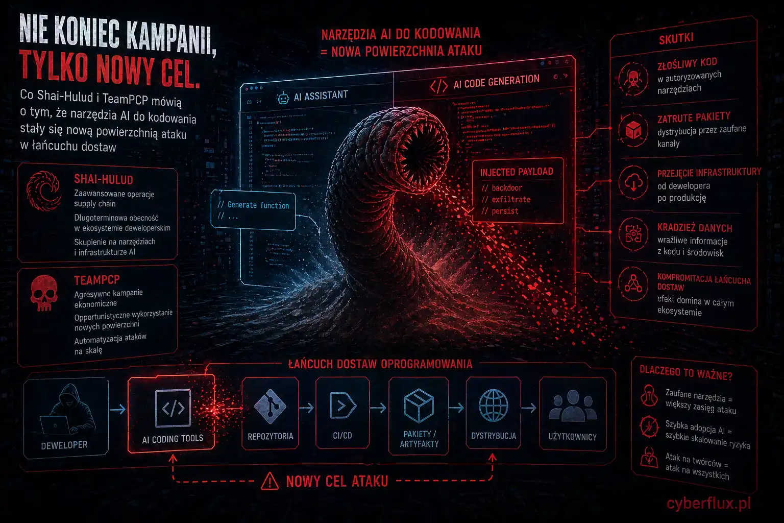 Nie koniec kampanii, tylko nowy cel. Co Shai-Hulud i TeamPCP mówią o tym, że narzędzia AI do kodowania stały się nową powierzchnią ataku w łańcuchu dostaw