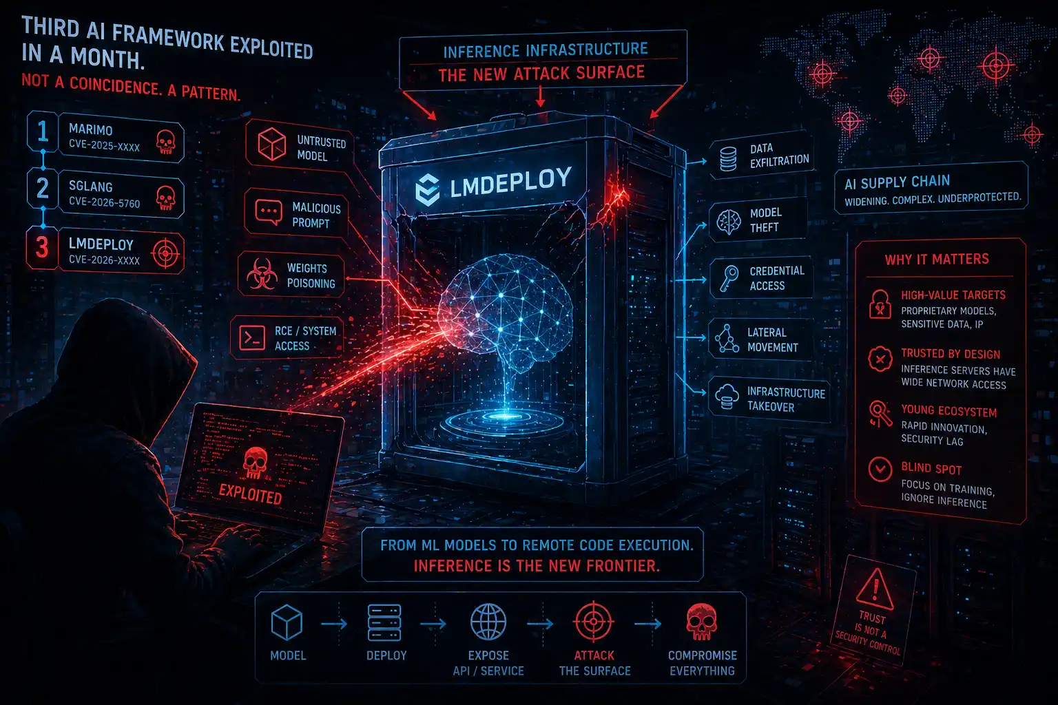 Nie Marimo, nie SGLang. LMDeploy. Czego trzecia eksploitacja frameworku AI w miesiąc uczy o tym, że infrastruktura wnioskowania stała się nową powierzchnią ataku