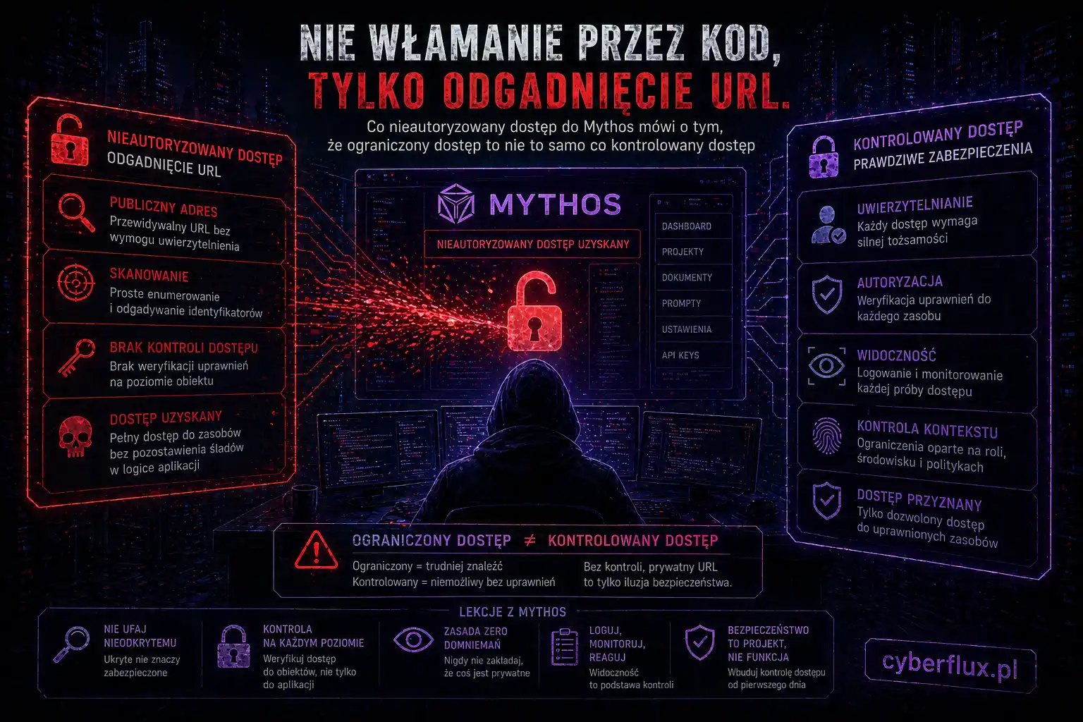 Nie włamanie przez kod, tylko odgadnięcie URL. Co nieautoryzowany dostęp do Mythos mówi o tym, że ograniczony dostęp to nie to samo co kontrolowany dostęp