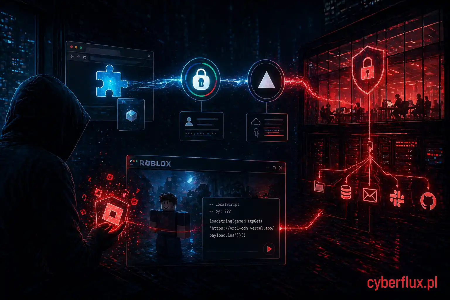 Nie włamanie do Vercel, tylko skrypt do Roblox. Co łańcuch Context.ai → OAuth → Vercel mówi o tym, że rozszerzenia przeglądarki stały się nowym wektorem dostępu do infrastruktury firmowej