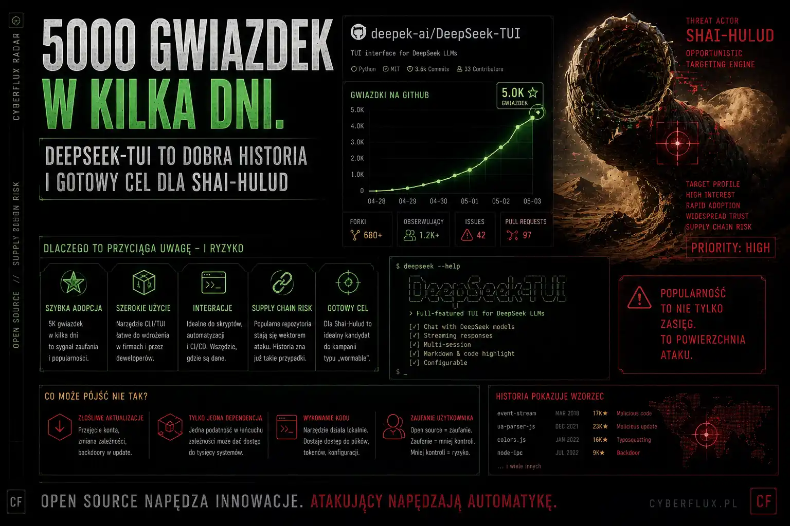 5000 gwiazdek w kilka dni. DeepSeek-TUI to dobra historia i gotowy cel dla Shai-Hulud