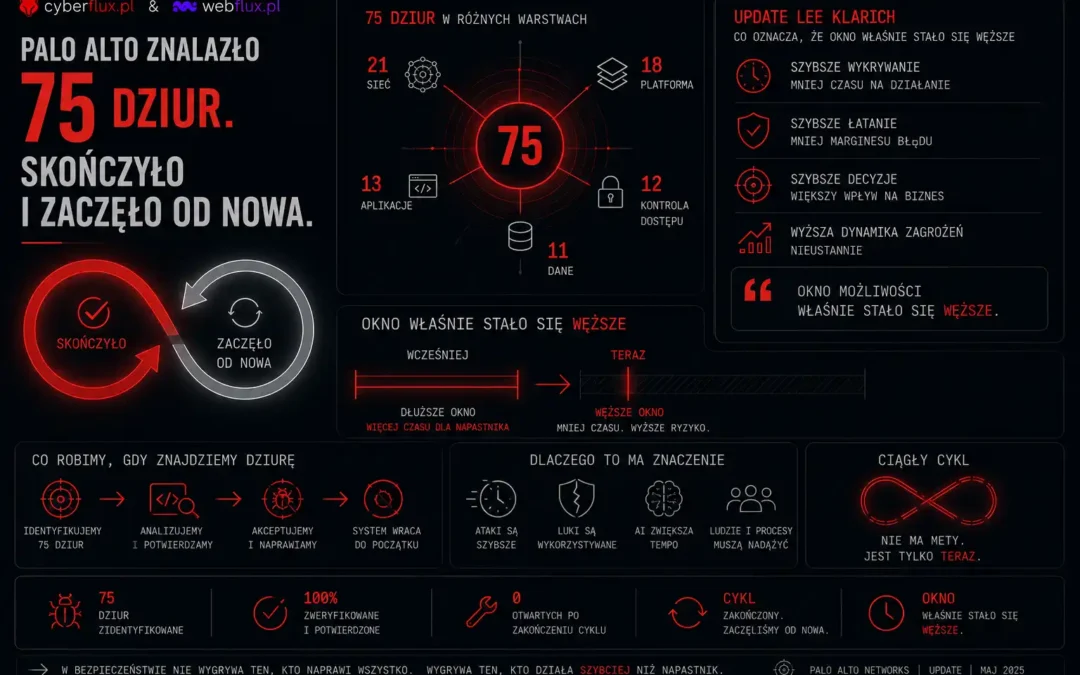 Palo Alto znalazło 75 dziur. Skończyło i zaczęło od nowa. Co update Lee Klarich mówi o tym, że okno właśnie stało się węższe