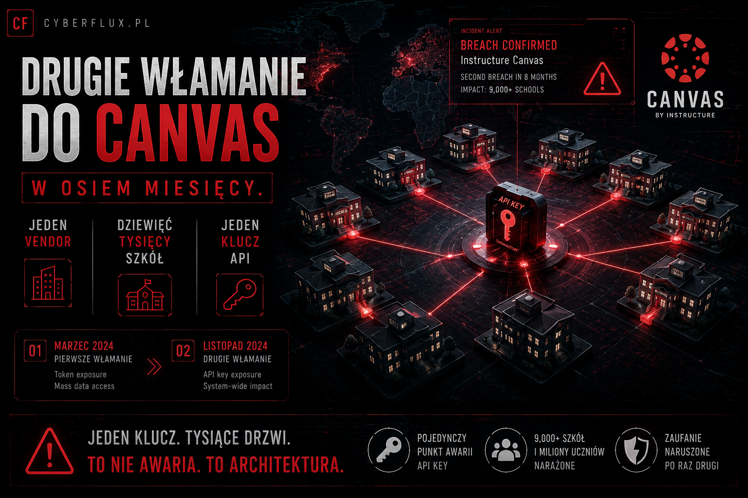 Drugie włamanie do Canvas w osiem miesięcy. Jeden vendor, dziewięć tysięcy szkół, jeden klucz API