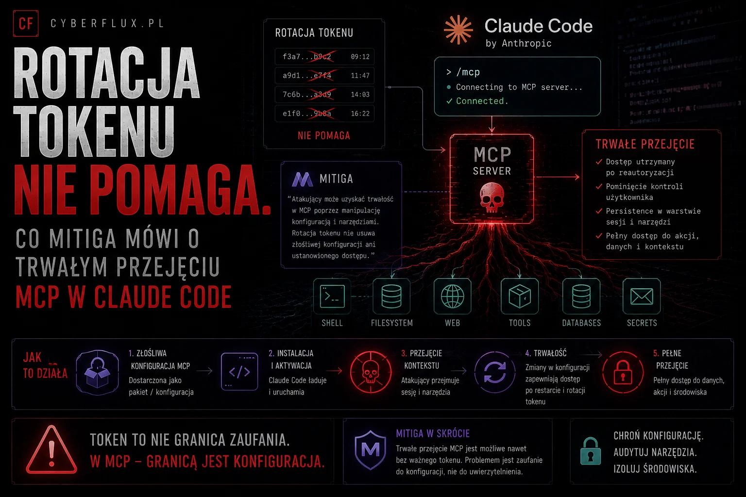 Rotacja tokenu nie pomaga. Co Mitiga mówi o trwałym przejęciu MCP w Claude Code