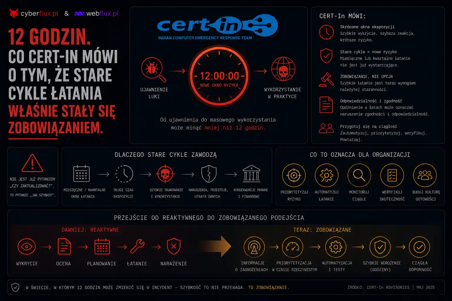 12 godzin. Co CERT-In mówi o tym, że stare cykle łatania właśnie stały się zobowiązaniem 12 godzin. Co CERT-In mówi o tym, że stare cykle łatania właśnie stały się zobowiązaniem