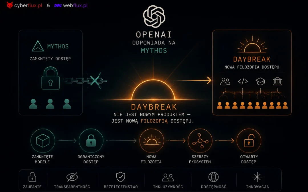 OpenAI odpowiada na Mythos. Daybreak nie jest nowym produktem — jest nową filozofią dostępu.