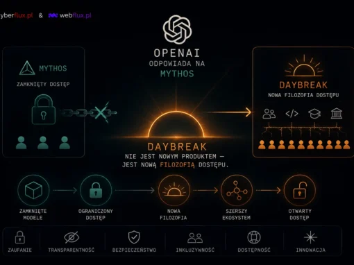 OpenAI odpowiada na Mythos. Daybreak nie jest nowym produktem — jest nową filozofią dostępu. OpenAI odpowiada na Mythos. Daybreak nie jest nowym produktem — jest nową filozofią dostępu.