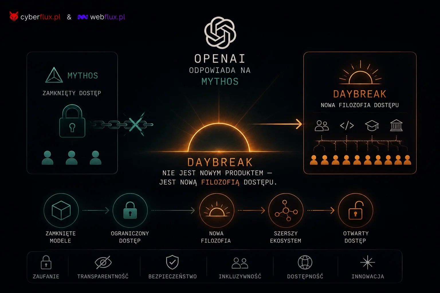 OpenAI odpowiada na Mythos. Daybreak nie jest nowym produktem — jest nową filozofią dostępu. OpenAI odpowiada na Mythos. Daybreak nie jest nowym produktem — jest nową filozofią dostępu.