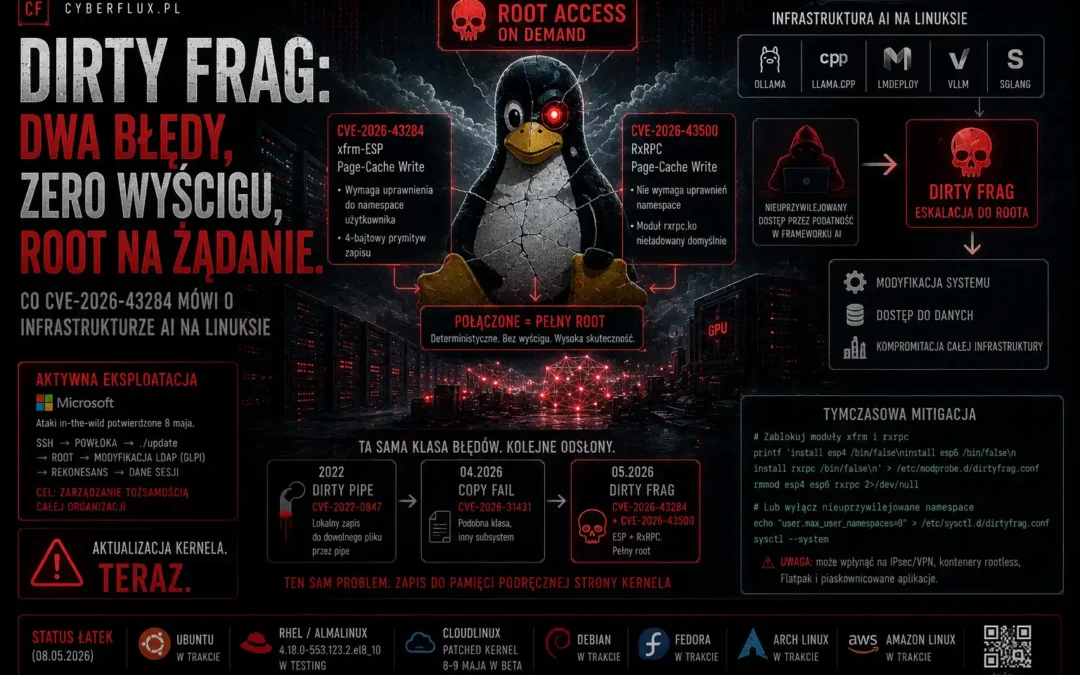 Dirty Frag: dwa błędy, zero wyścigu, root na żądanie. Co CVE-2026-43284 mówi o infrastrukturze AI na Linuksie