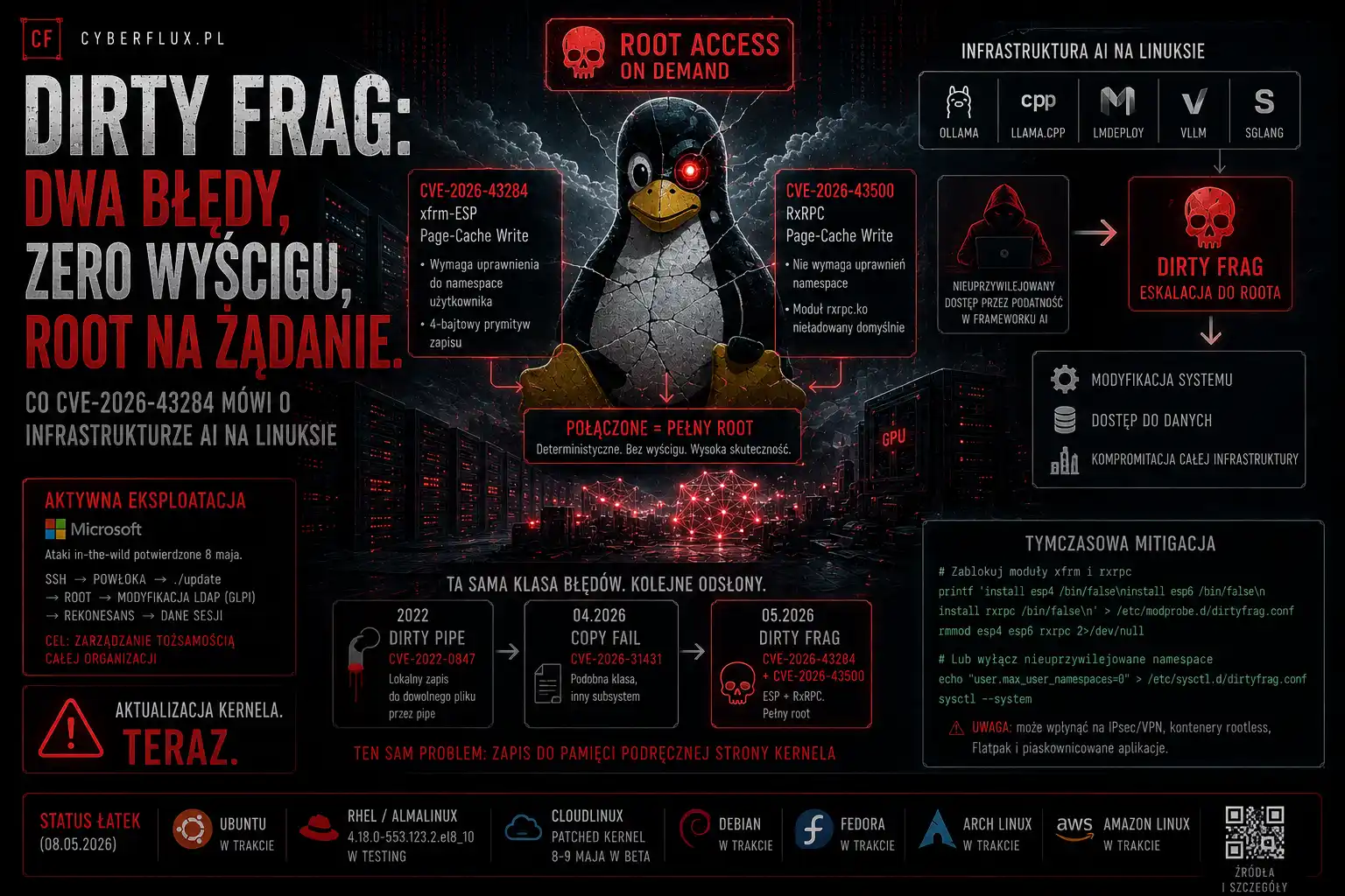 Dirty Frag: dwa błędy, zero wyścigu, root na żądanie. Co CVE-2026-43284 mówi o infrastrukturze AI na Linuksie