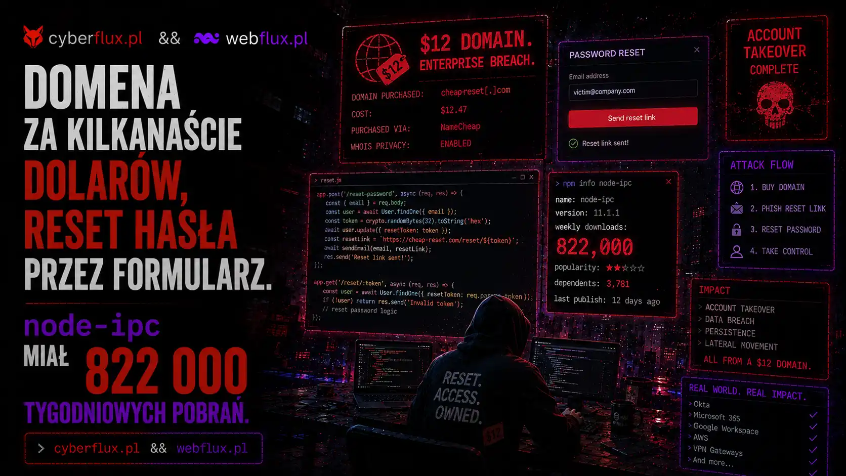 Domena za kilkanaście dolarów, reset hasła przez formularz. node-ipc miał 822 000 tygodniowych pobrań.