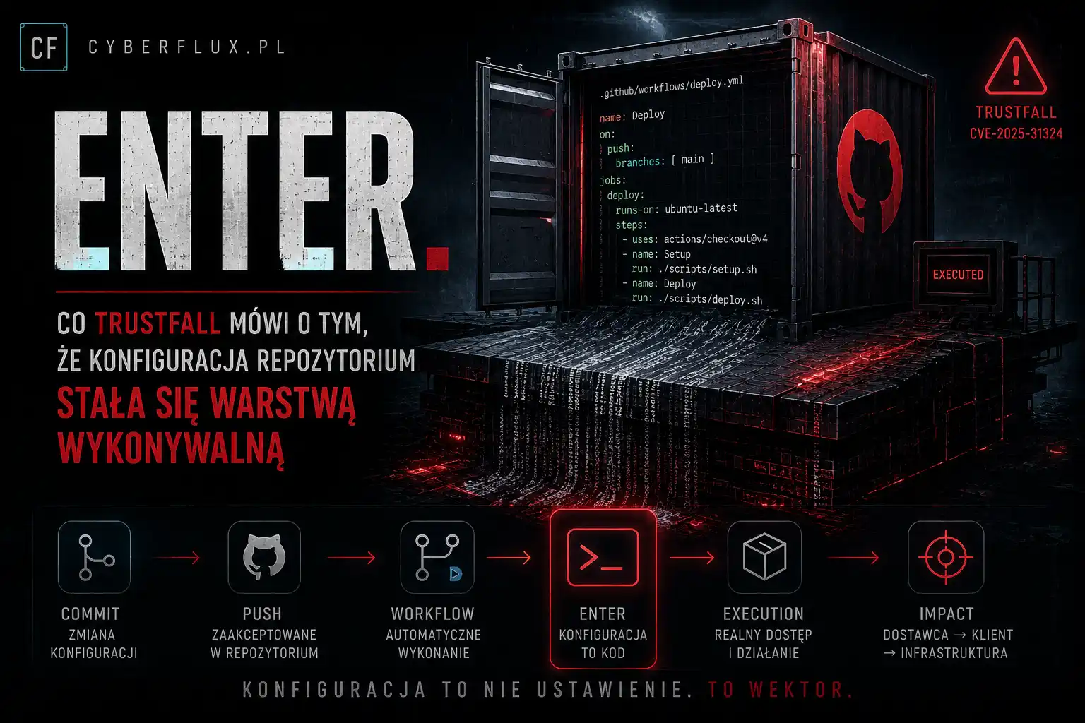 Enter. Co TrustFall mówi o tym, że konfiguracja repozytorium stała się warstwą wykonywalną
