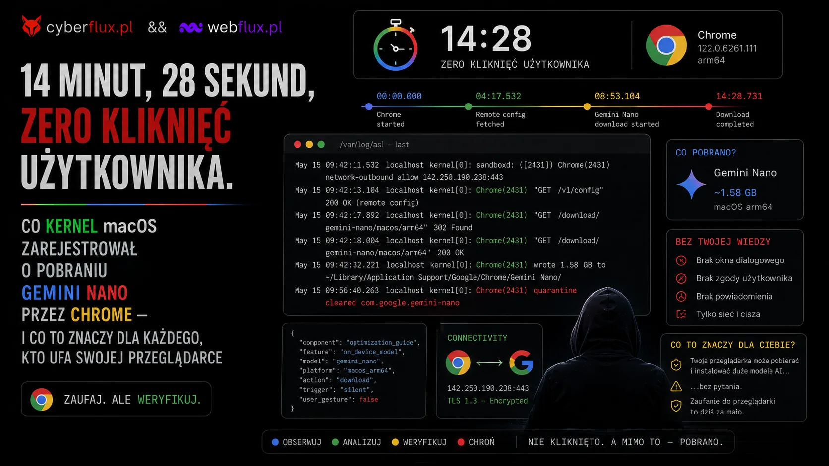 14 minut, 28 sekund, zero kliknięć użytkownika. Co kernel macOS zarejestrował o pobraniu Gemini Nano przez Chrome — i co to znaczy dla każdego, kto ufa swojej przeglądarce