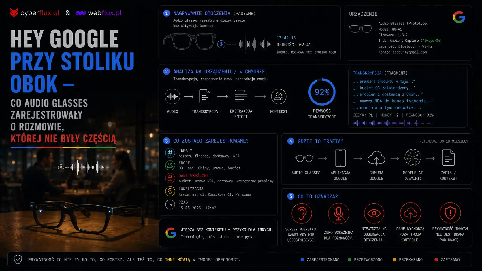 Hey Google przy stoliku obok — co audio glasses zarejestrowały o rozmowie której nie były częścią