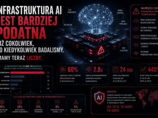 Infrastruktura AI jest bardziej podatna niż cokolwiek innego co kiedykolwiek zbadaliśmy. Mamy teraz liczby.