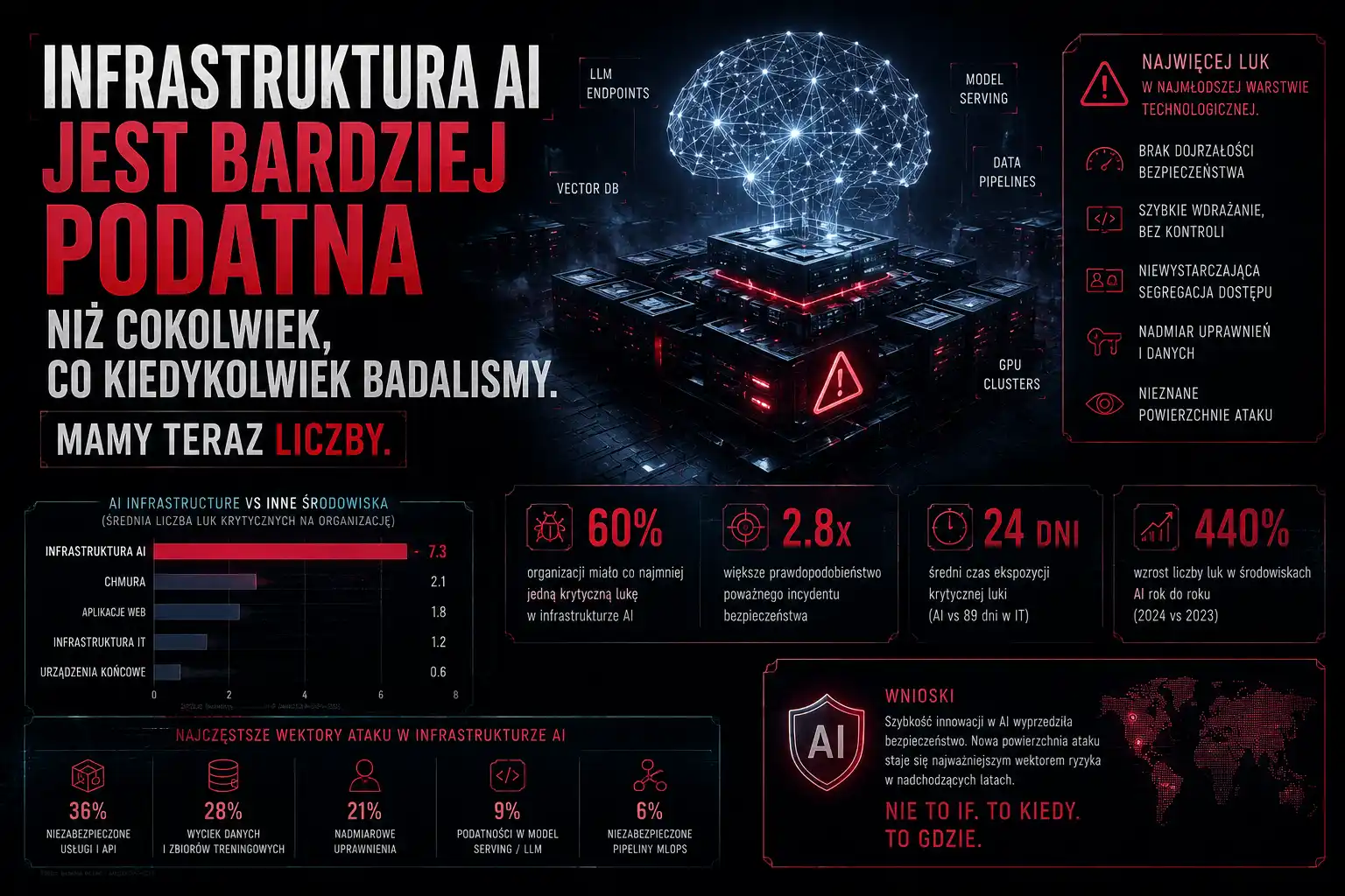 Infrastruktura AI jest bardziej podatna niż cokolwiek innego co kiedykolwiek zbadaliśmy. Mamy teraz liczby.