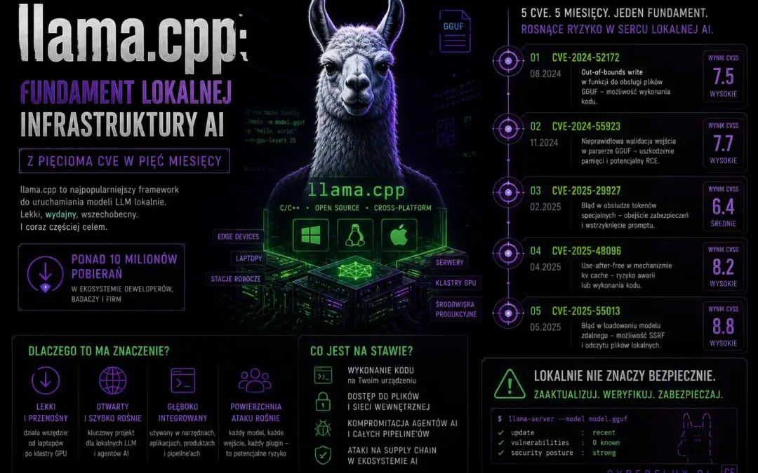 llama.cpp: fundament lokalnej infrastruktury AI z pięcioma CVE w pięć miesięcy
