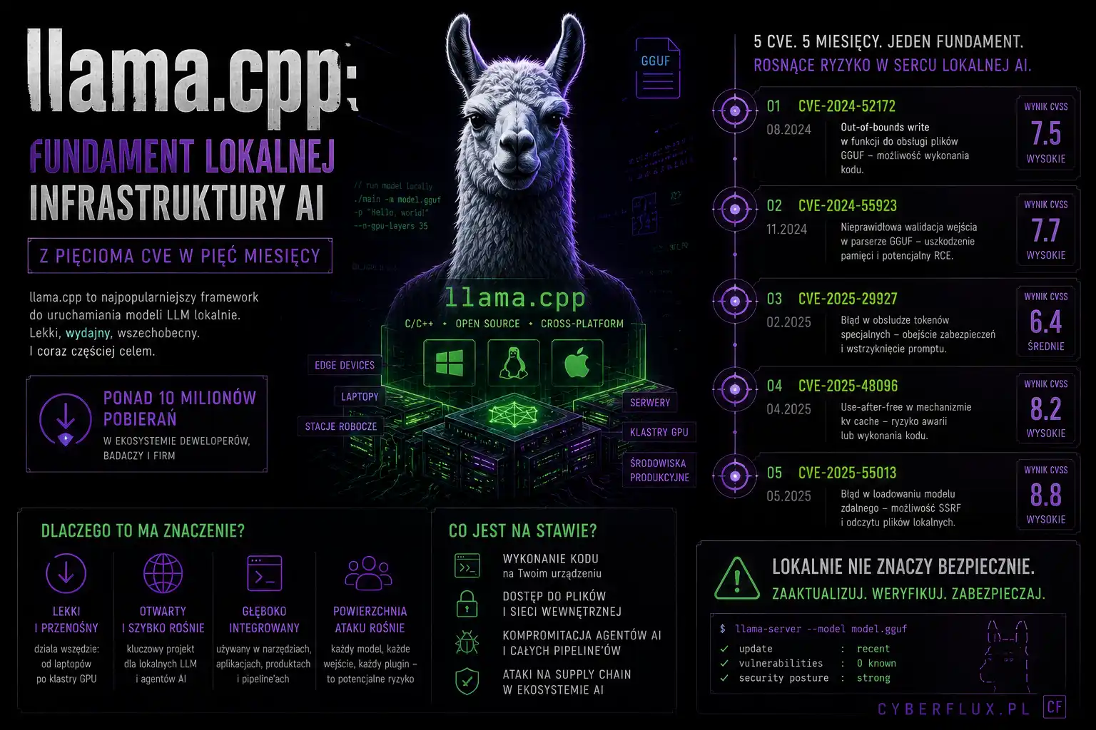 llama.cpp: fundament lokalnej infrastruktury AI z pięcioma CVE w pięć miesięcy