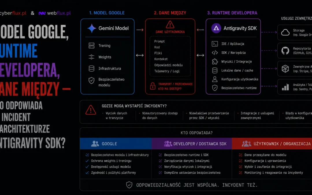 Model Google, runtime developera, dane między — kto odpowiada za incident w architekturze Antigravity SDK