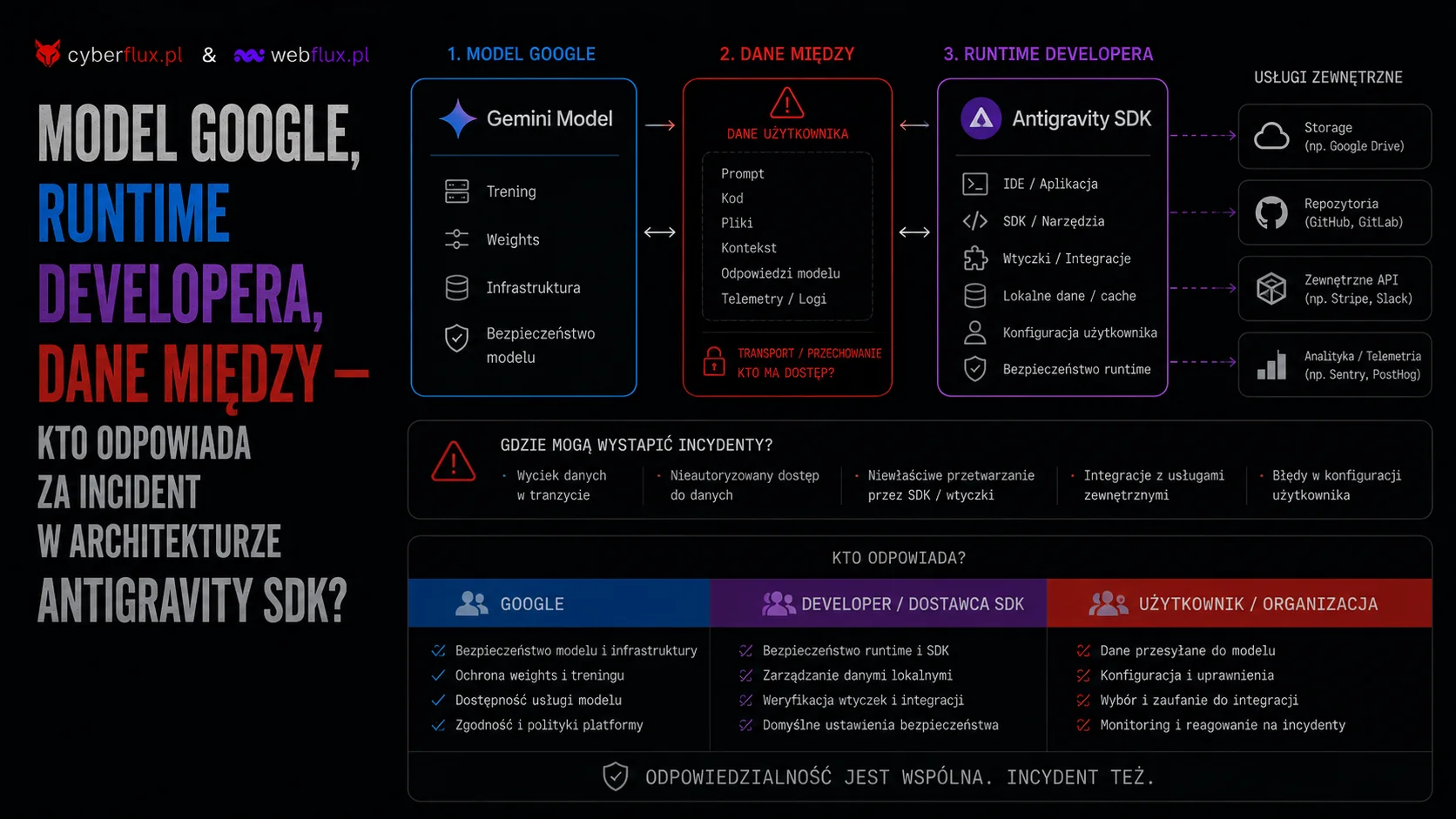 Model Google, runtime developera, dane między — kto odpowiada za incident w architekturze Antigravity SDK