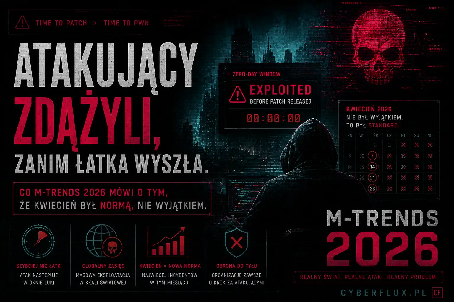 Atakujący zdążyli, zanim łatka wyszła. Co M-Trends 2026 mówi o tym, że kwiecień był normą, nie wyjątkiem