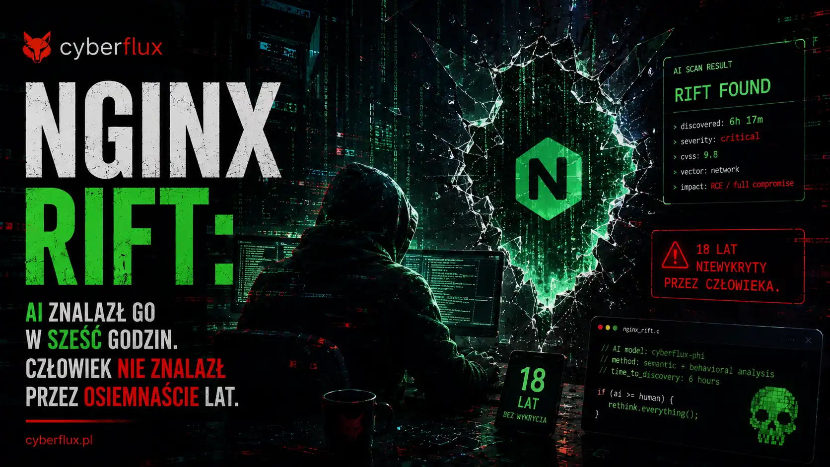 NGINX Rift: AI znalazł go w sześć godzin. Człowiek nie znalazł przez osiemnaście lat.