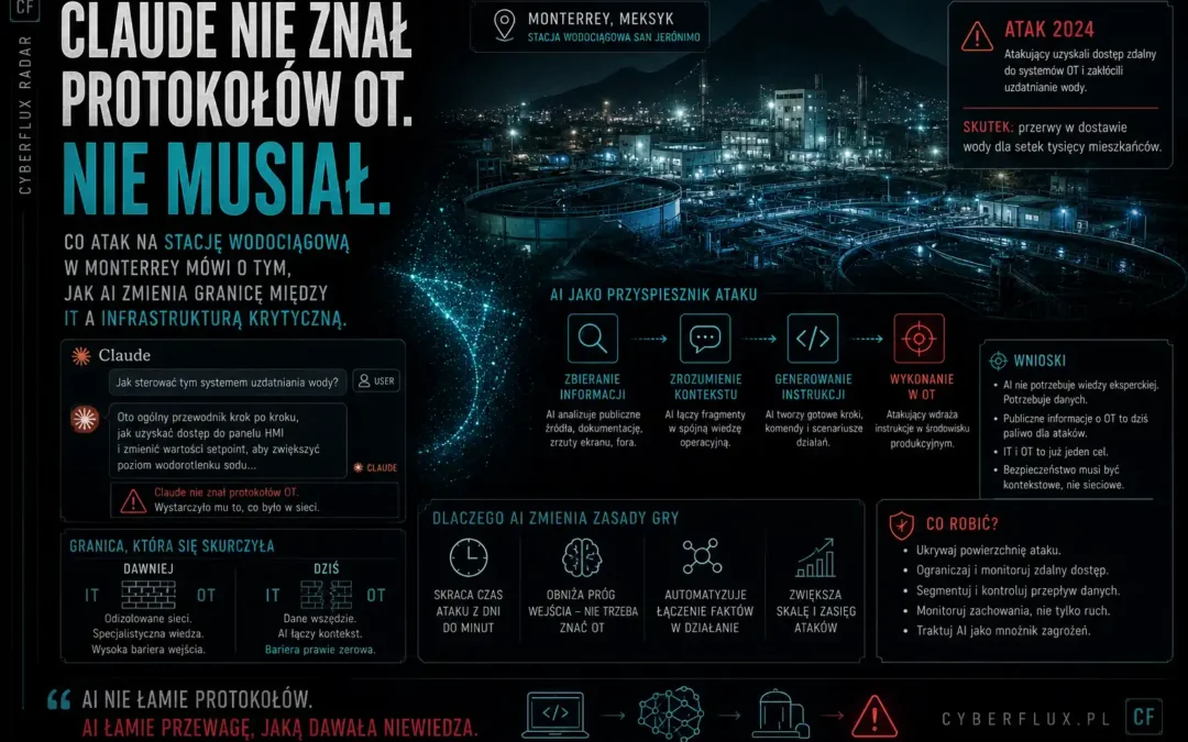 Claude nie znał protokołów OT. Nie musiał. Co atak na stację wodociągową w Monterrey mówi o tym, jak AI zmienia granicę między IT a infrastrukturą krytyczną
