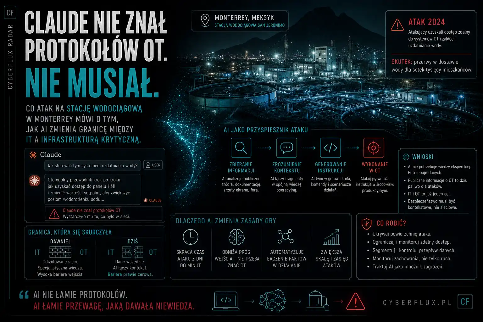 Claude nie znał protokołów OT. Nie musiał. Co atak na stację wodociągową w Monterrey mówi o tym, jak AI zmienia granicę między IT a infrastrukturą krytyczną