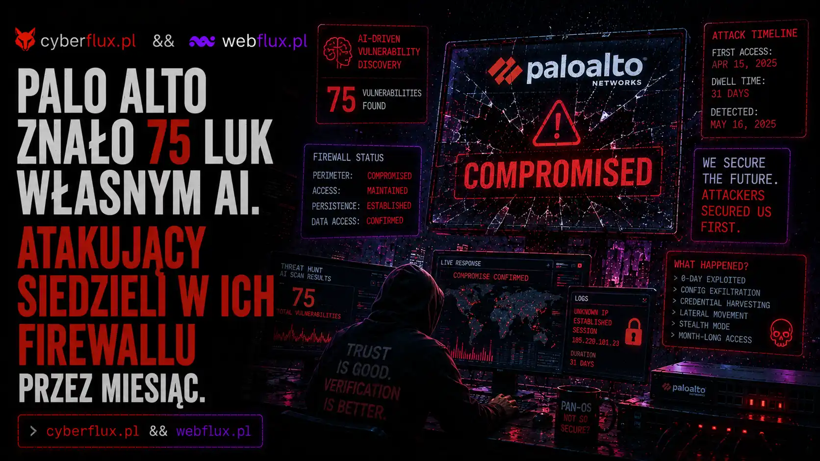 Palo Alto znalazło 75 luk własnym AI. Atakujący siedzieli w ich firewallu przez miesiąc.