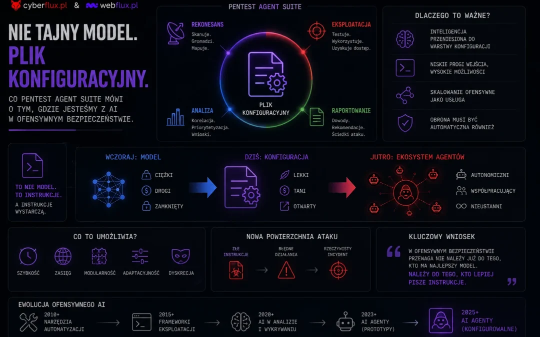 Nie tajny model tylko plik konfiguracyjny. Co Pentest Agent Suite mówi o tym, gdzie jesteśmy z AI w ofensywnym bezpieczeństwie