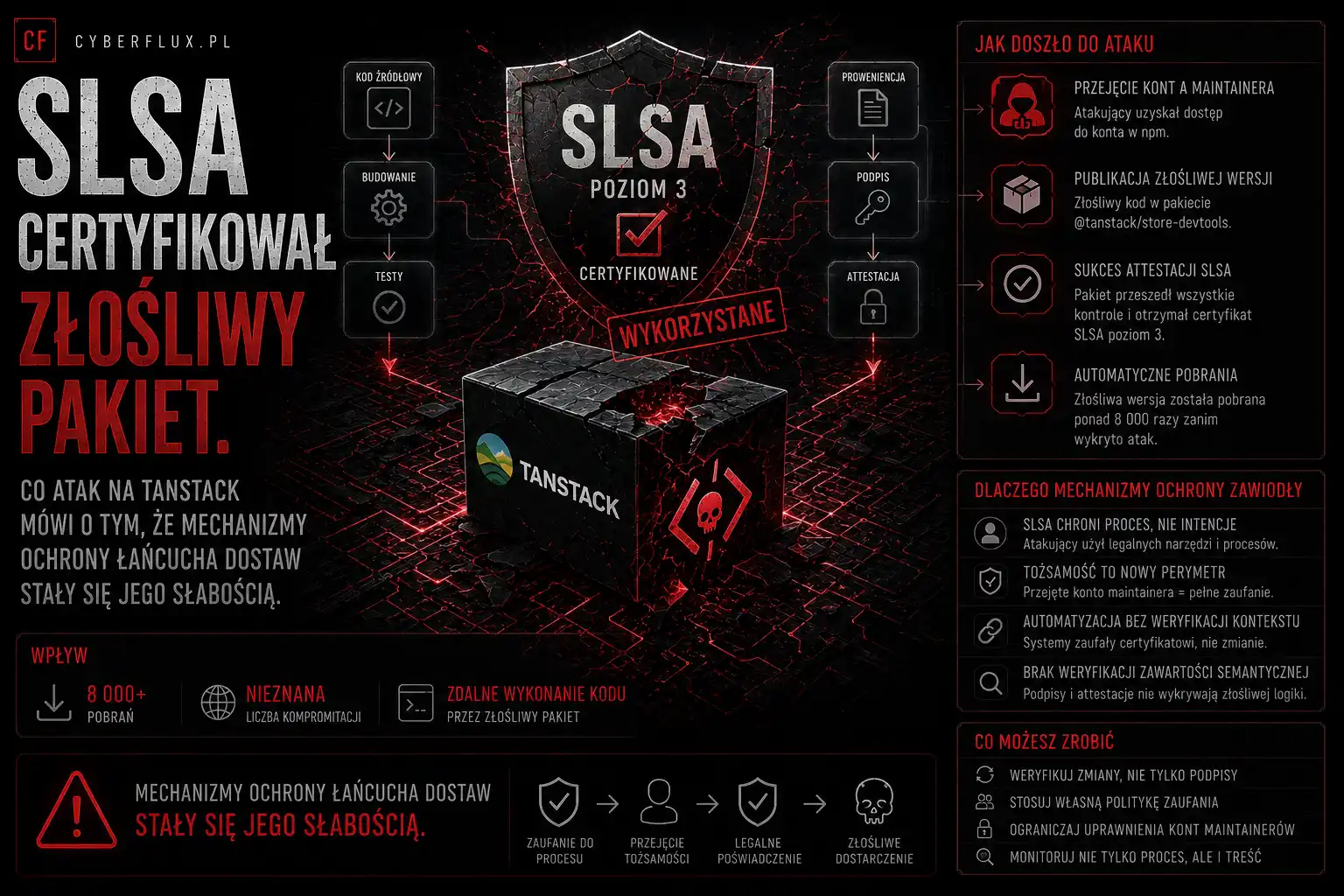 SLSA certyfikował złośliwy pakiet. Co atak na TanStack mówi o tym, że mechanizmy ochrony łańcucha dostaw stały się jego słabością