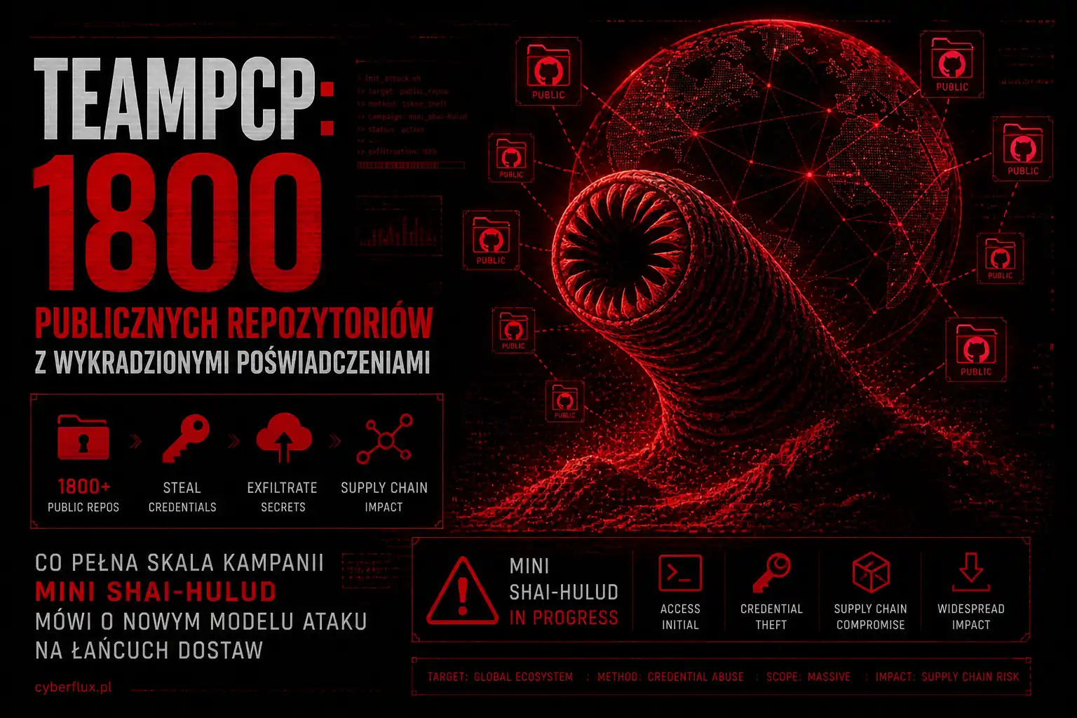 TeamPCP: 1800 publicznych repozytoriów z wykradzionymi poświadczeniami. Co pełna skala kampanii Mini Shai-Hulud mówi o nowym modelu ataku na łańcuch dostaw