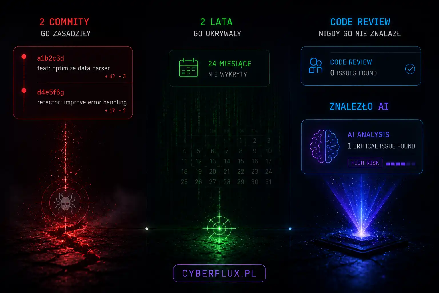 Dwa commity go zasadziły. Dwa lata go ukrywały. Code review nigdy go nie znalazł — znalazło AI.