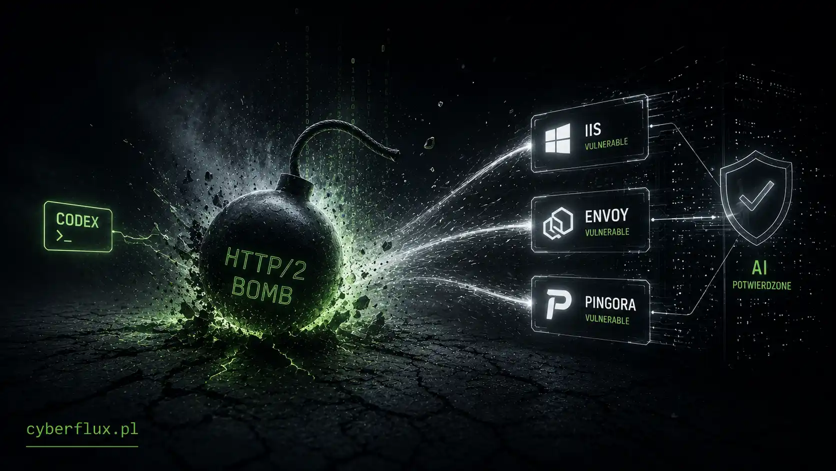 Codex znalazł HTTP/2 Bomb. Potem te same łatki posłużyły AI do potwierdzenia, że podatne są też IIS, Envoy i Pingora.