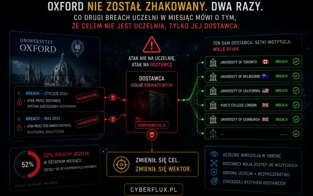 Oxford nie został zhakowany. Dwa razy. Co drugi breach uczelni w miesiąc mówi o tym, że celem nie jest uczelnia, tylko jej dostawca.