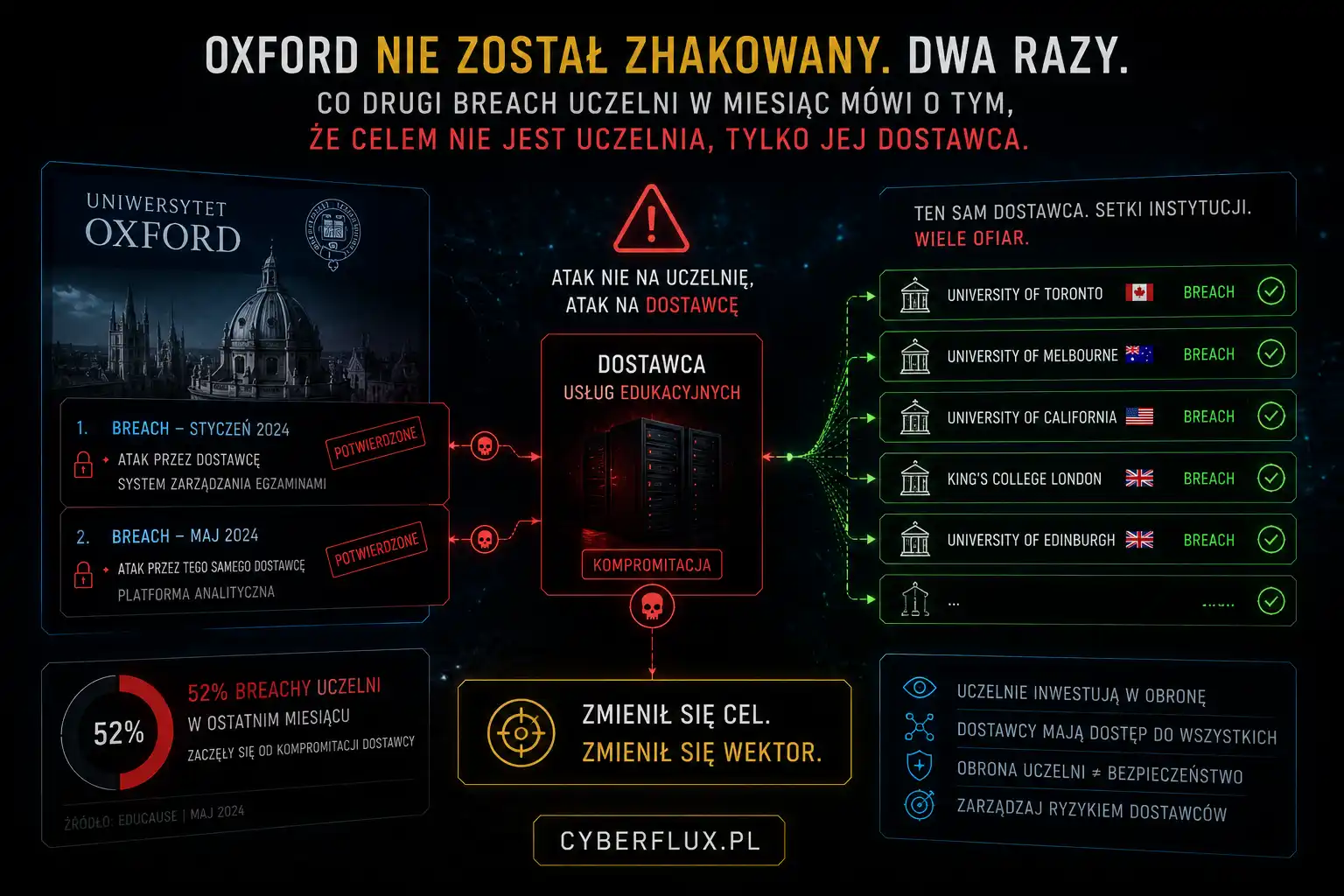 Oxford nie został zhakowany. Dwa razy. Co drugi breach uczelni w miesiąc mówi o tym, że celem nie jest uczelnia, tylko jej dostawca.