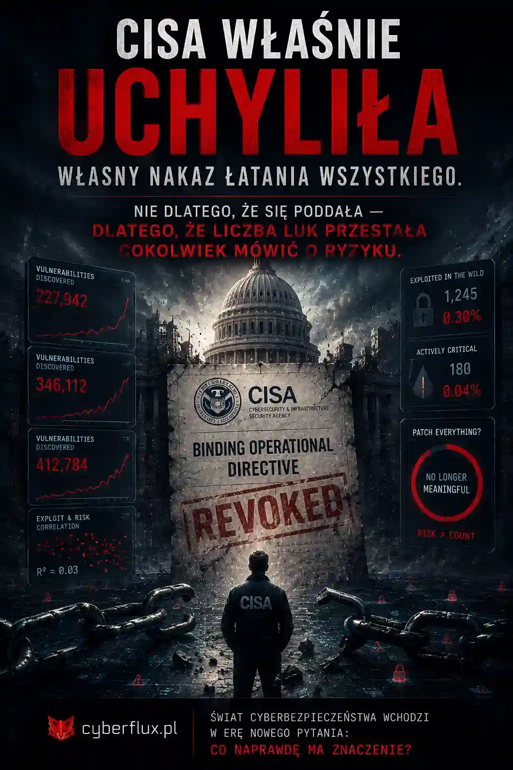 CISA właśnie uchyliła własny nakaz łatania wszystkiego. Nie dlatego, że się poddała — dlatego, że liczba luk przestała cokolwiek mówić o ryzyku.