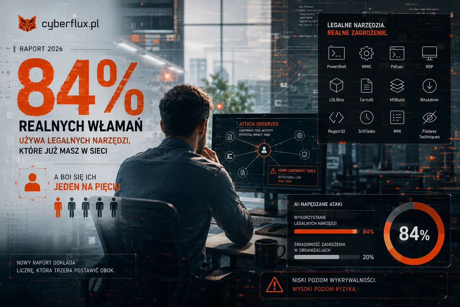 Przez tydzień pisaliśmy o atakach napędzanych przez AI. Nowy raport dokłada liczbę, którą trzeba postawić obok: 84% realnych włamań używa legalnych narzędzi, które już masz w sieci — a boi się ich jeden na pięciu.